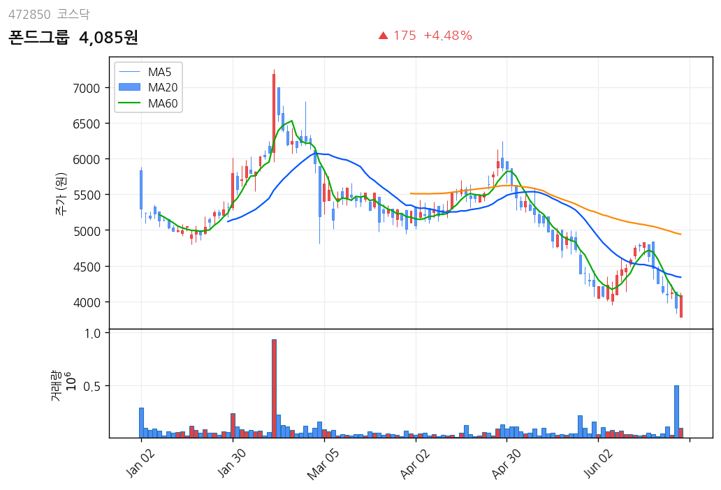 폰드그룹 6개월 주가 차트
