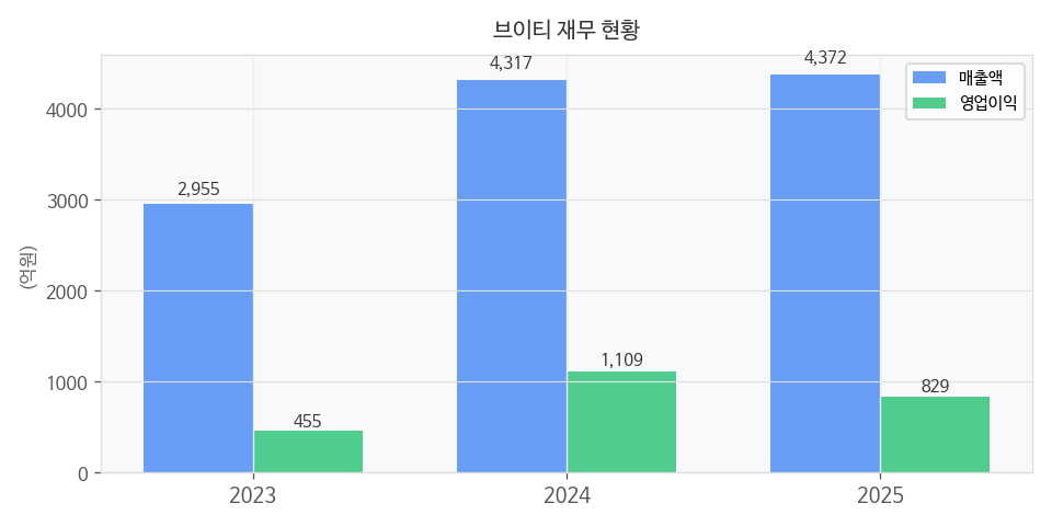 재무 추이 차트