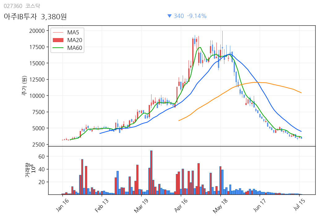 아주IB투자 6개월 주가 차트
