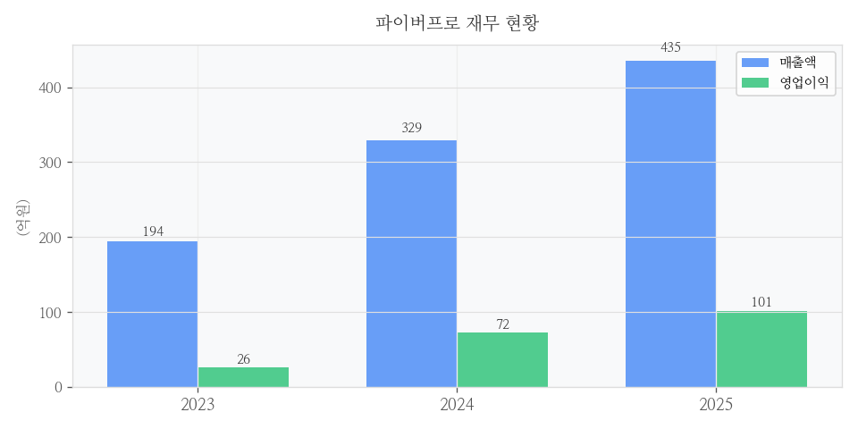 재무 추이 차트
