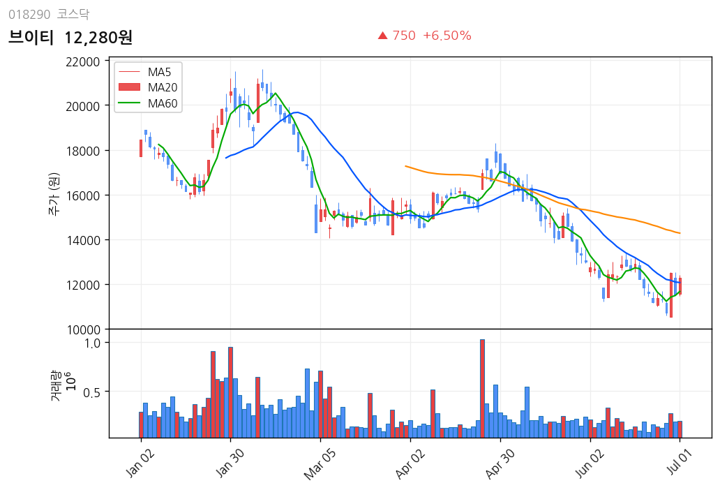 브이티 6개월 주가 차트