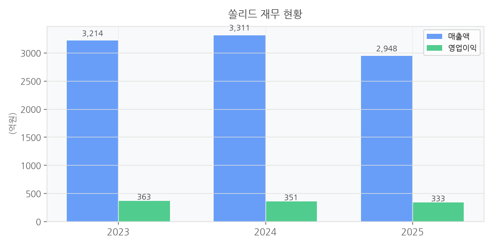 재무 추이 차트