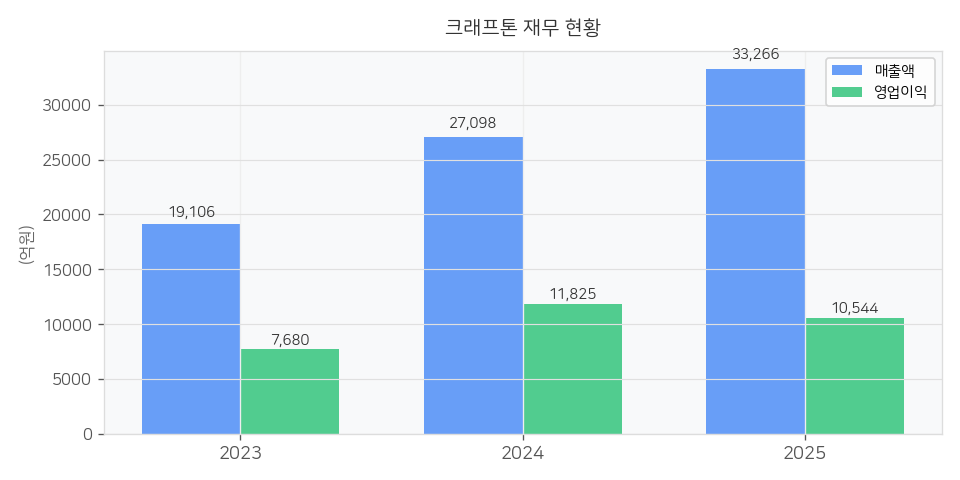 재무 추이 차트