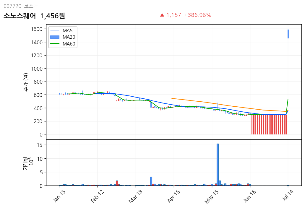 소노스퀘어 6개월 주가 차트