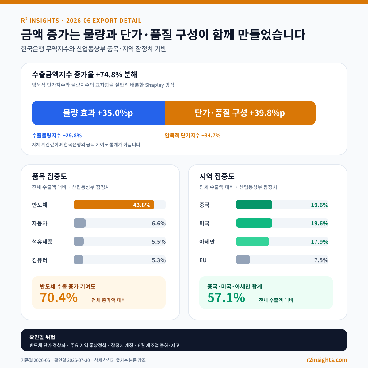 2026년 6월 수출금액지수 증가율 74.8%를 물량 효과 35.0%포인트와 암묵적 단가·품질 구성 효과 39.8%포인트로 분해하고 품목·지역 집중도를 표시한 상세 인포그래픽