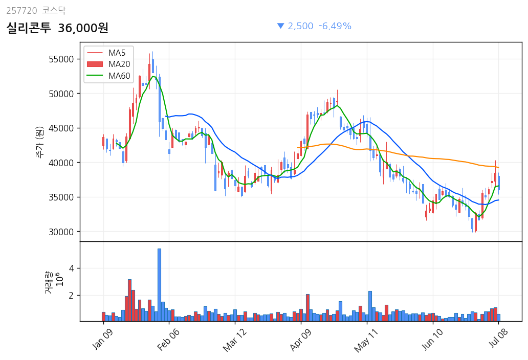 실리콘투 6개월 주가 차트