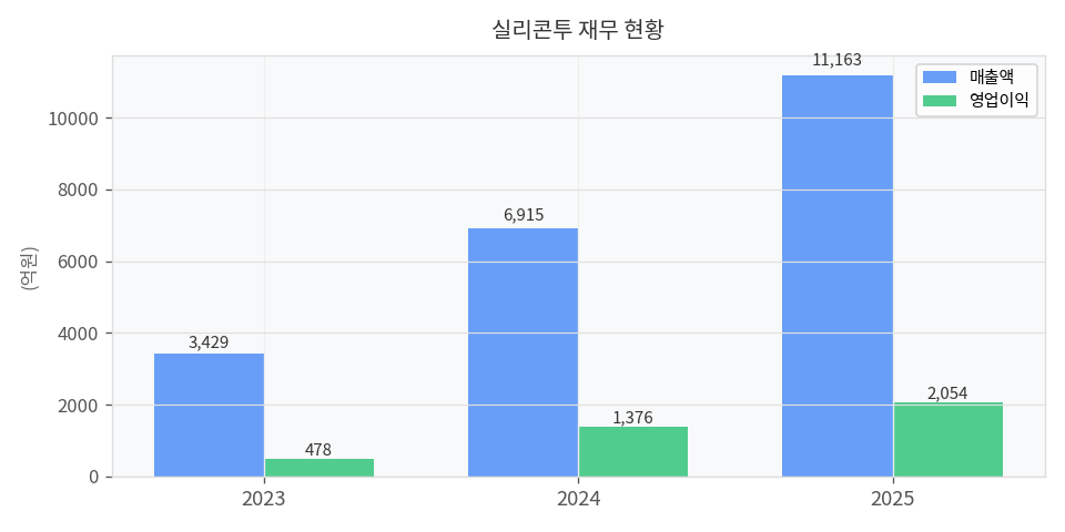 재무 추이 차트