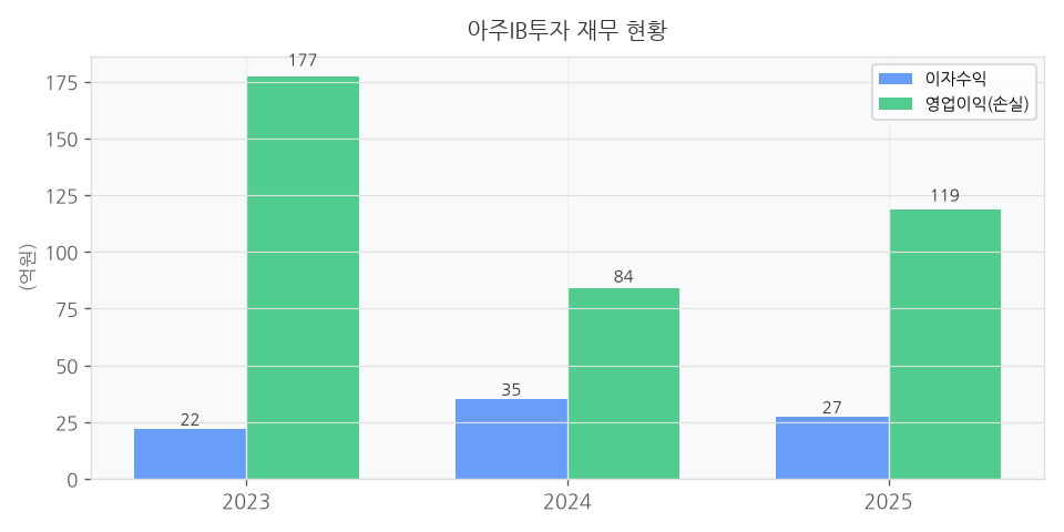 재무 추이 차트