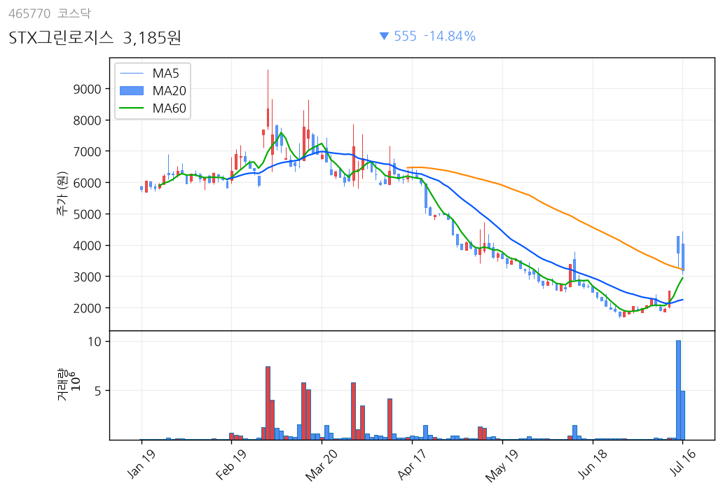 STX그린로지스 6개월 주가 차트