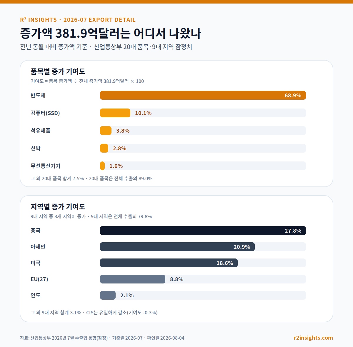 2026년 7월 한국 수출 증가액 381.9억달러의 품목별·지역별 증가 기여도를 막대로 표시한 상세 인포그래픽